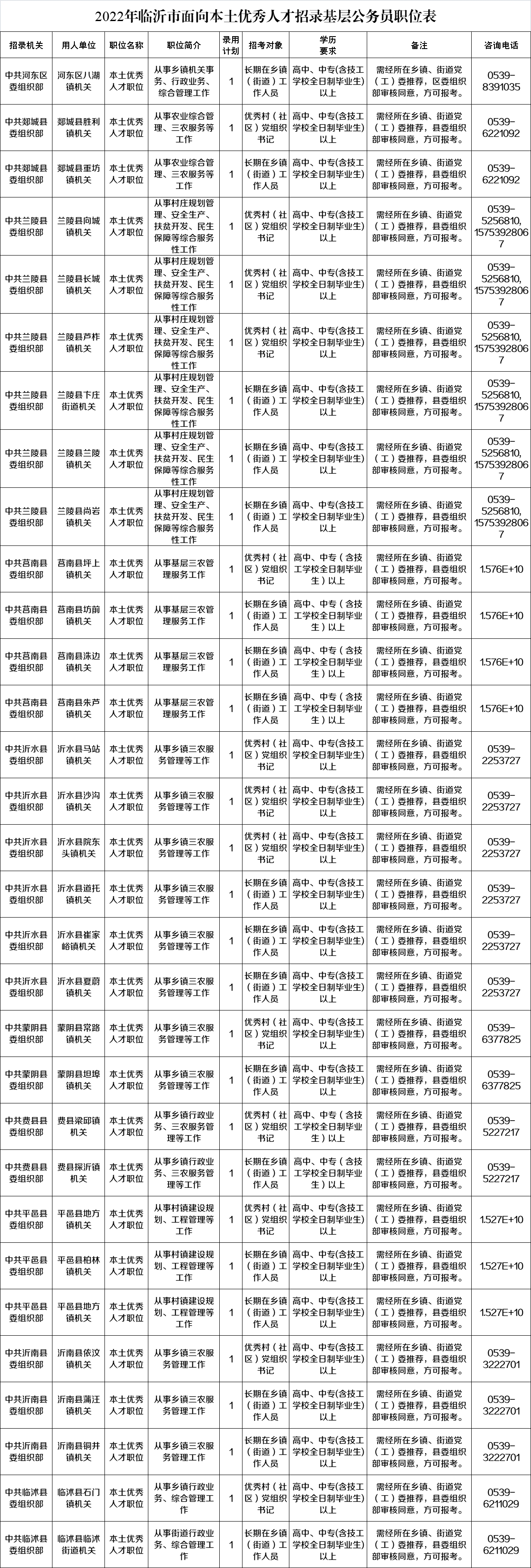 2022年度临沂市面向本土优秀人才招录基层公务员公告（31人）