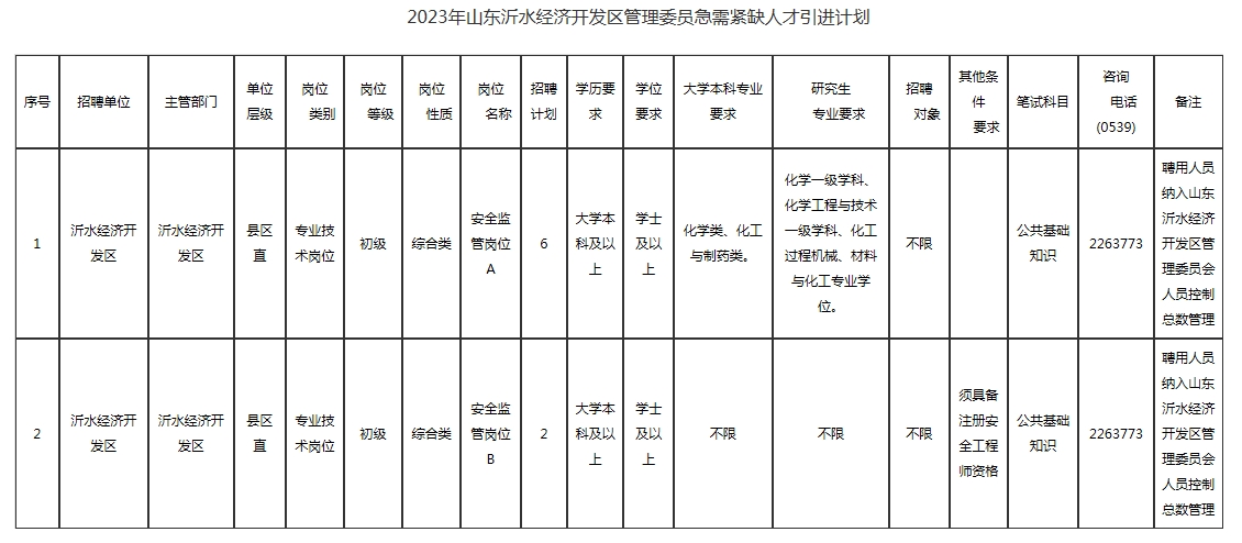 2023年山东沂水经济开发区管理委员会急需紧缺人才引进公告