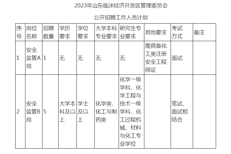 山东临沭经济开发区管理委员会公开招聘工作人员简章