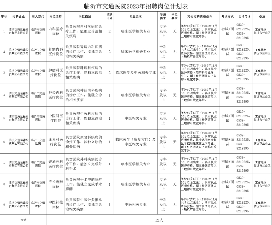 临沂市交通医院2023年公开招聘专业技术人员简章