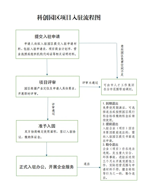 临沂科创园区免费用项目入驻流程图及联系方式